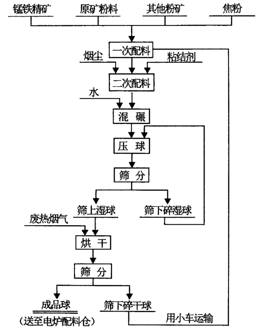 錳系合金冷壓球團生產(chǎn)工藝